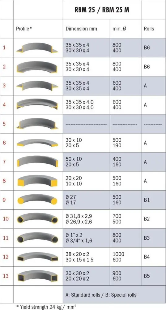 Ruční zakružovačka Bernardo RBM 25 (BER061189)